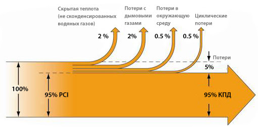 Высокий КПД банной печи